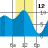 Sneeoosh Beach tide chart for Monday, January 12, 2026