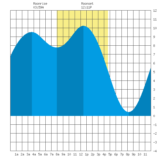 Sneeoosh Beach tide chart for Tuesday, January 13, 2026