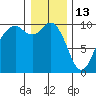 Sneeoosh Beach tide chart for Tuesday, January 13, 2026