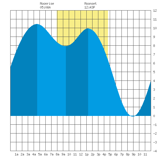 Sneeoosh Beach tide chart for Wednesday, January 14, 2026
