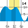 Sneeoosh Beach tide chart for Wednesday, January 14, 2026
