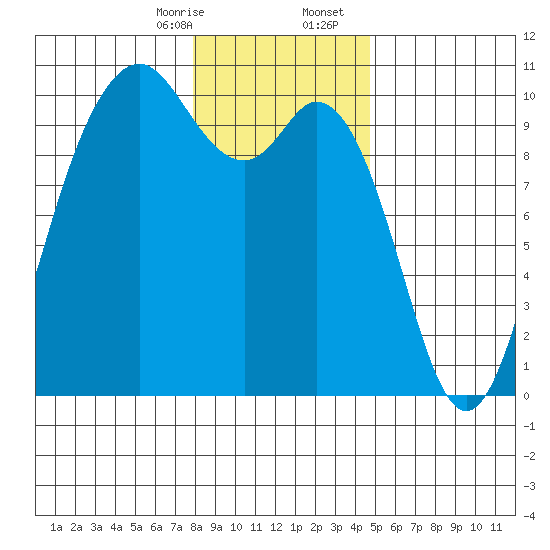 Sneeoosh Beach tide chart for Thursday, January 15, 2026