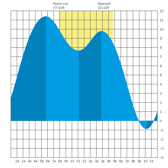 Sneeoosh Beach tide chart for Friday, January 16, 2026