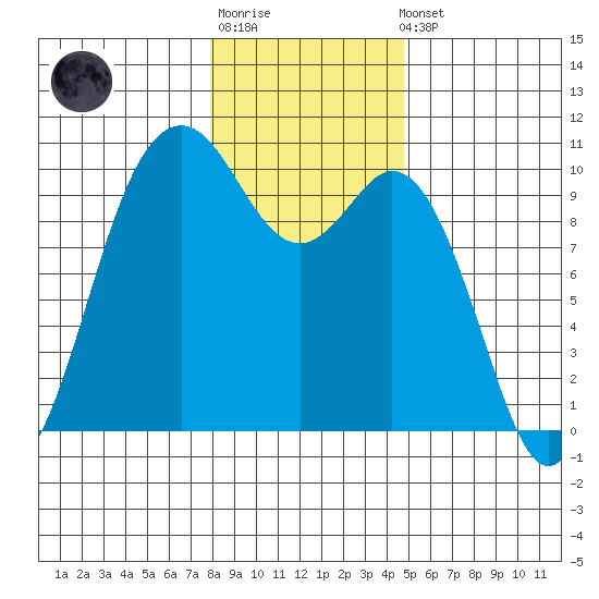 Sneeoosh Beach tide chart for Sunday, January 18, 2026