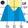Sneeoosh Beach tide chart for Sunday, January 18, 2026