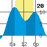 Sneeoosh Beach tide chart for Tuesday, January 20, 2026