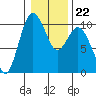 Sneeoosh Beach tide chart for Thursday, January 22, 2026