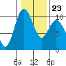 Sneeoosh Beach tide chart for Friday, January 23, 2026