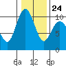Sneeoosh Beach tide chart for Saturday, January 24, 2026