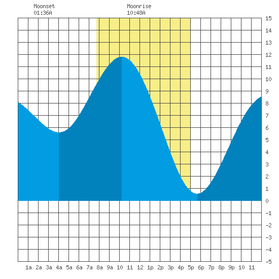 Sneeoosh Beach tide chart for Monday, January 26, 2026