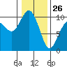 Sneeoosh Beach tide chart for Monday, January 26, 2026