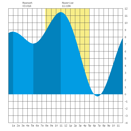 Sneeoosh Beach tide chart for Tuesday, January 27, 2026