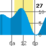 Sneeoosh Beach tide chart for Tuesday, January 27, 2026