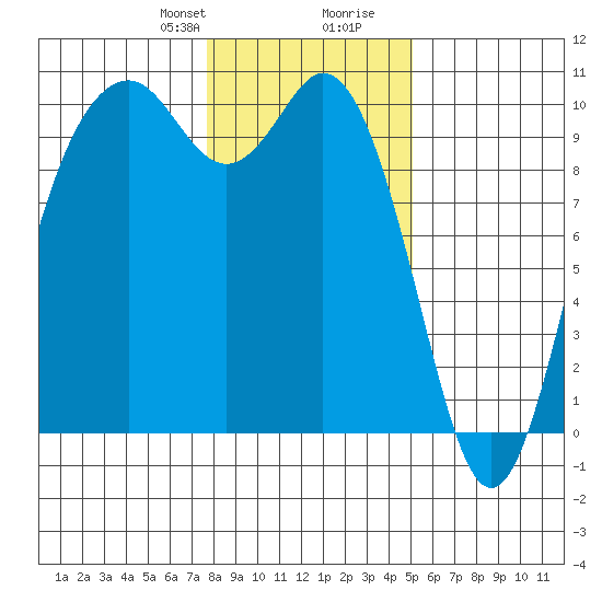 Sneeoosh Beach tide chart for Thursday, January 29, 2026