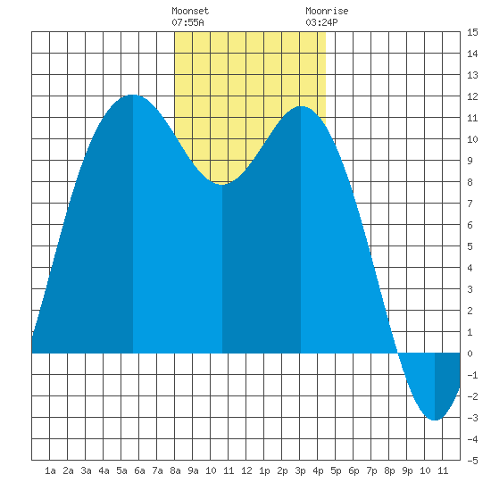Sneeoosh Beach tide chart for Friday, January 2, 2026