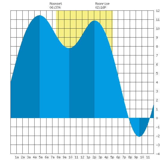 Sneeoosh Beach tide chart for Friday, January 30, 2026