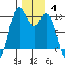 Sneeoosh Beach tide chart for Sunday, January 4, 2026