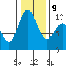 Sneeoosh Beach tide chart for Friday, January 9, 2026