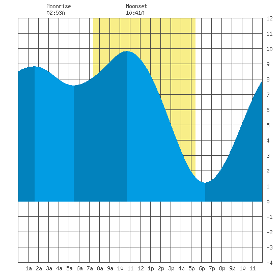 Sneeoosh Beach tide chart for Tuesday, February 10, 2026