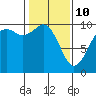 Sneeoosh Beach tide chart for Tuesday, February 10, 2026