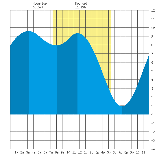 Sneeoosh Beach tide chart for Wednesday, February 11, 2026