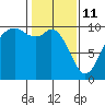 Sneeoosh Beach tide chart for Wednesday, February 11, 2026