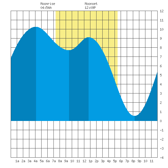 Sneeoosh Beach tide chart for Thursday, February 12, 2026