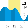 Sneeoosh Beach tide chart for Thursday, February 12, 2026