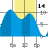 Sneeoosh Beach tide chart for Saturday, February 14, 2026