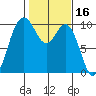 Sneeoosh Beach tide chart for Monday, February 16, 2026