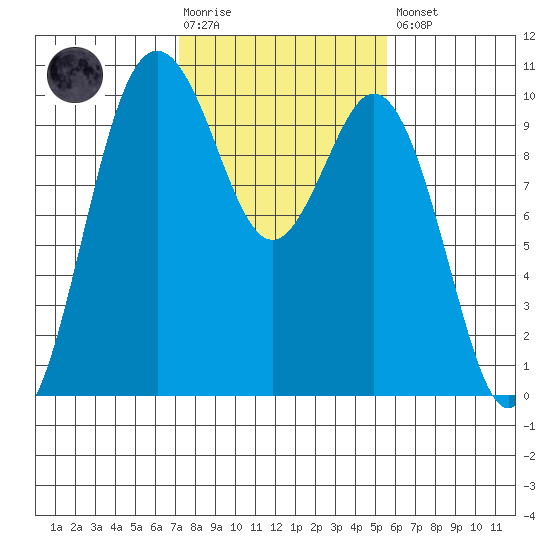 Sneeoosh Beach tide chart for Tuesday, February 17, 2026