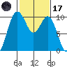 Sneeoosh Beach tide chart for Tuesday, February 17, 2026