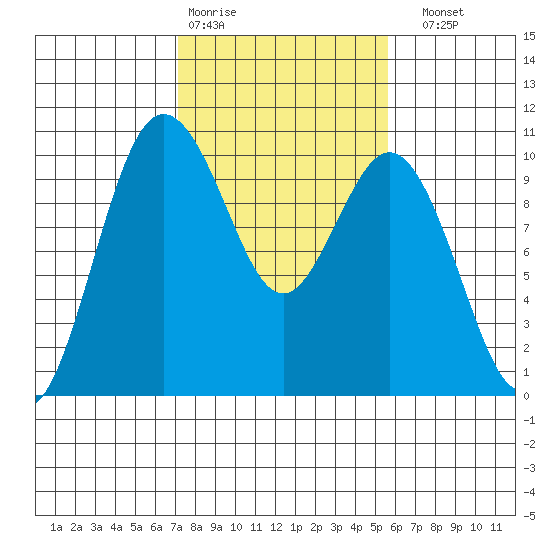 Sneeoosh Beach tide chart for Wednesday, February 18, 2026