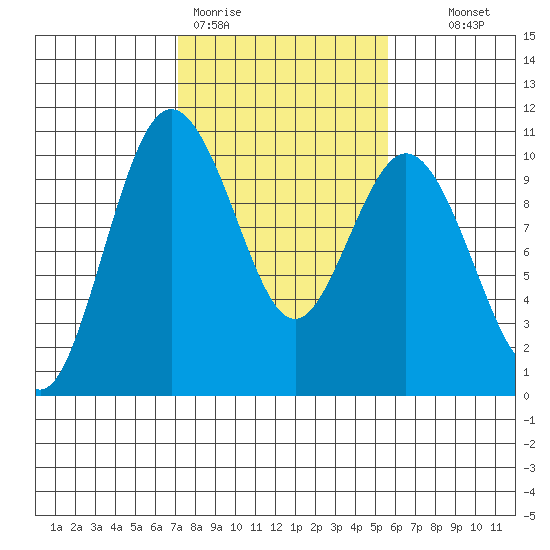 Sneeoosh Beach tide chart for Thursday, February 19, 2026
