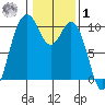 Sneeoosh Beach tide chart for Sunday, February 1, 2026