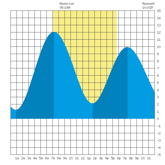 Sneeoosh Beach tide chart for Friday, February 20, 2026