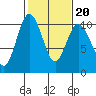 Sneeoosh Beach tide chart for Friday, February 20, 2026