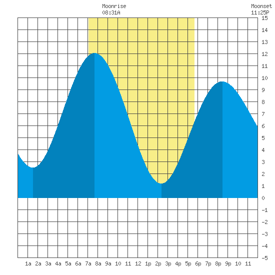 Sneeoosh Beach tide chart for Saturday, February 21, 2026
