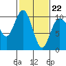 Sneeoosh Beach tide chart for Sunday, February 22, 2026