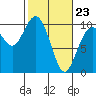 Sneeoosh Beach tide chart for Monday, February 23, 2026