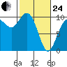 Sneeoosh Beach tide chart for Tuesday, February 24, 2026