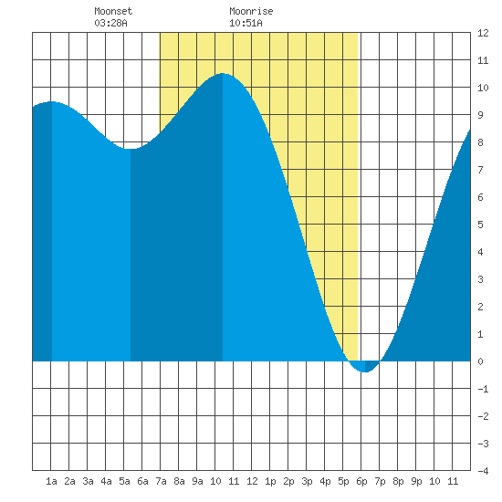 Sneeoosh Beach tide chart for Wednesday, February 25, 2026