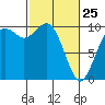 Sneeoosh Beach tide chart for Wednesday, February 25, 2026