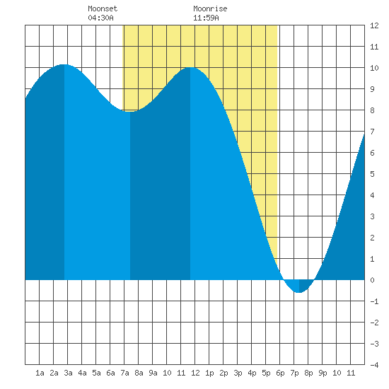 Sneeoosh Beach tide chart for Thursday, February 26, 2026