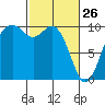 Sneeoosh Beach tide chart for Thursday, February 26, 2026