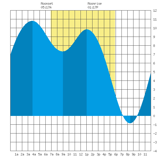 Sneeoosh Beach tide chart for Friday, February 27, 2026