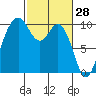 Sneeoosh Beach tide chart for Saturday, February 28, 2026