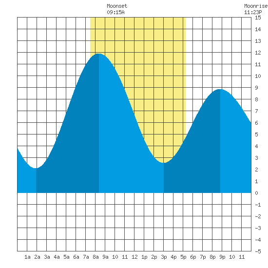 Sneeoosh Beach tide chart for Friday, February 6, 2026