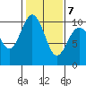 Sneeoosh Beach tide chart for Saturday, February 7, 2026