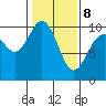 Sneeoosh Beach tide chart for Sunday, February 8, 2026